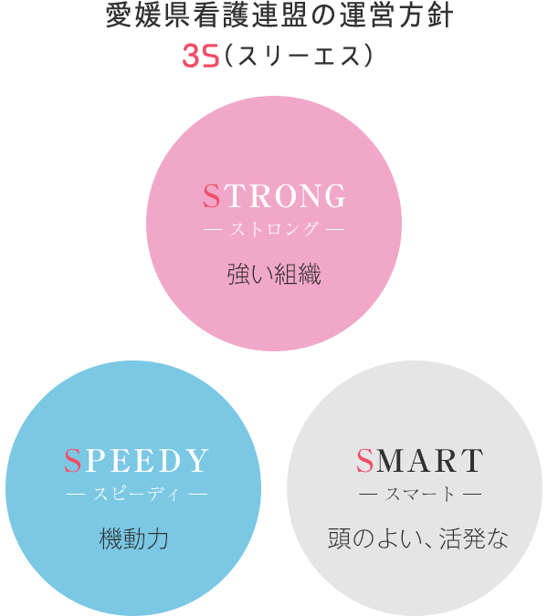 愛媛県看護連盟の運営方針　3S（スリーエス）強い組織 機動力 頭のよい、活発な